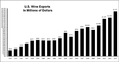 U.S. Wine Exports in Millions of Dollars