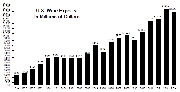 US Wine Exports Bar Chart through 2014