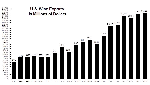 US Wine Exports in Millions of Dollars