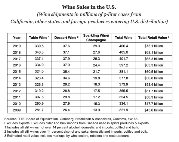 Wine Sales US